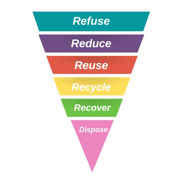 Waste Hierarchy at Reduce and Recycle hub