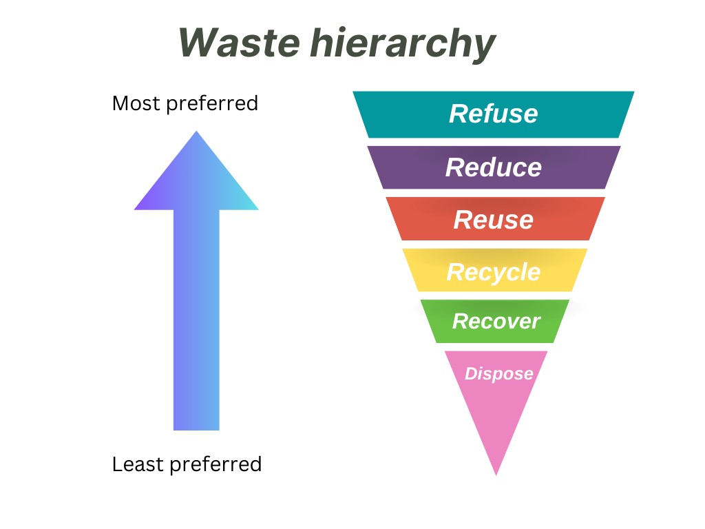 Waste hierarchy is a simple ranking system. Starting at most preferred Refuse, Reduce, Reuse, Recycle, Recover and finishing with the least prefered Dispose